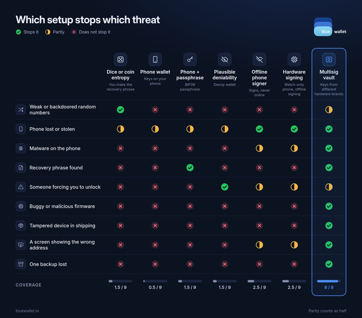 Is BlueWallet safe? What each setup protects you from